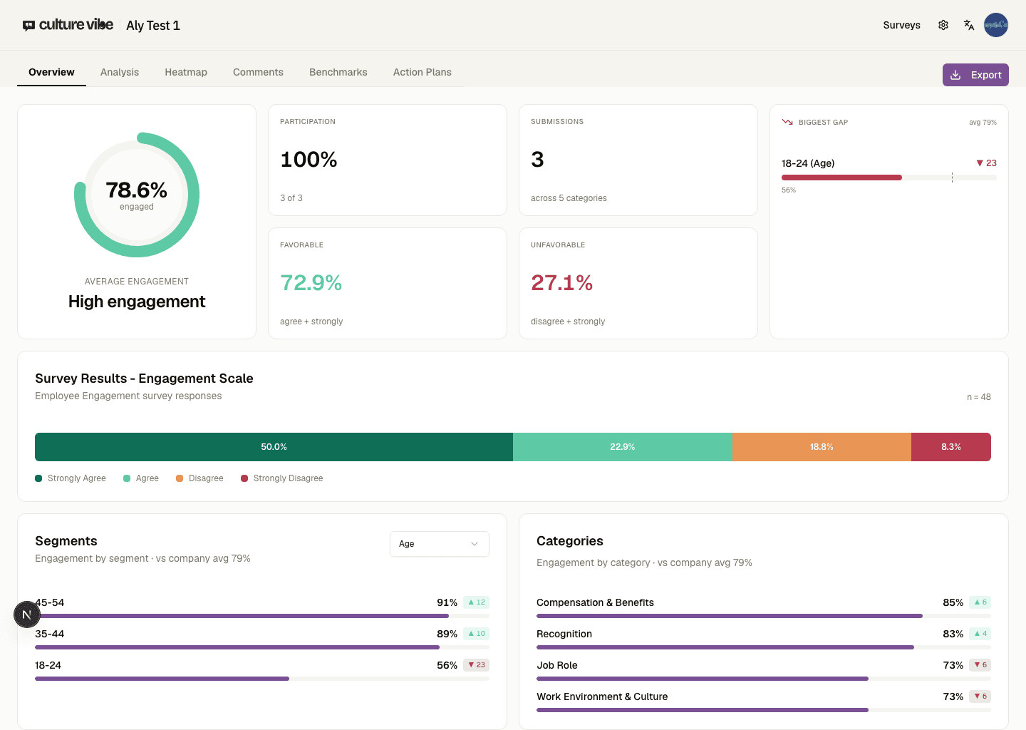 Employee engagement dashboard showing overall score, participation, and category scores